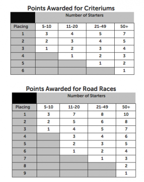 Points Tables